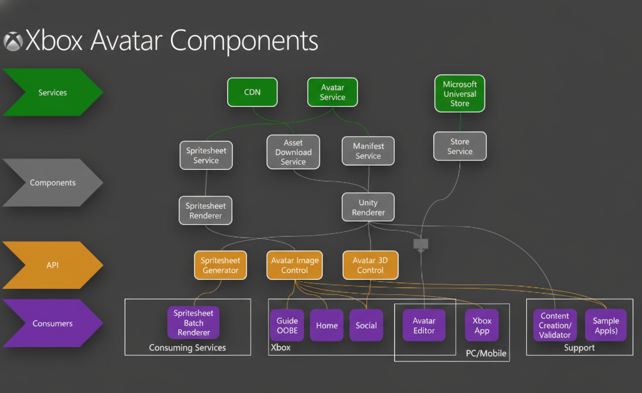 Xbox Avatars architecture diagram showing modular component system